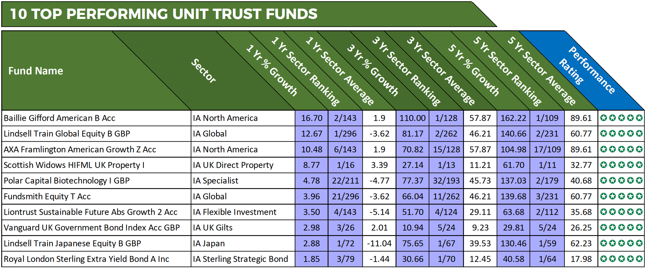 Best ISA Funds 2019